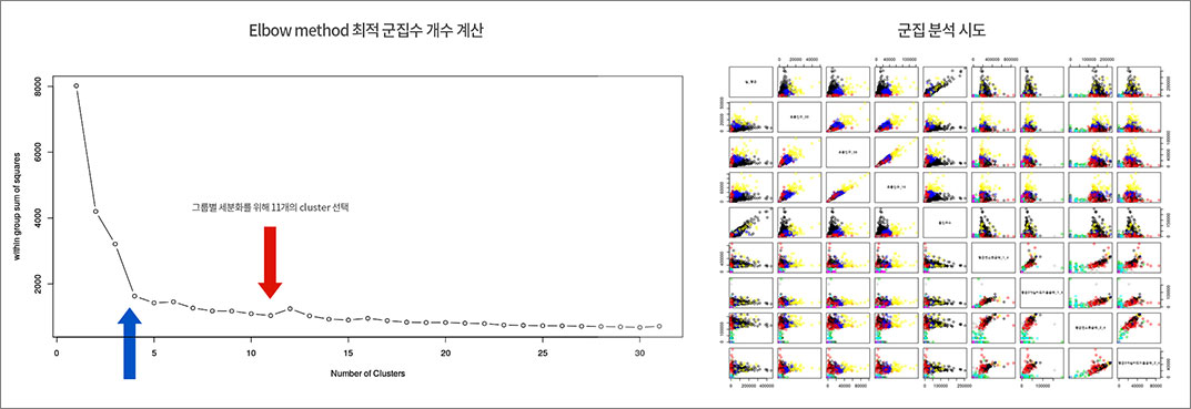 (왼)최적 군집수 개수 계산 그래프, (오)군집 분석 시도 그래프