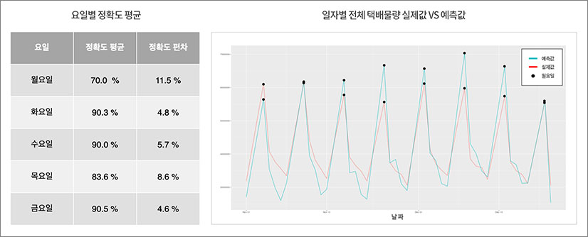 (왼)요일별 정확도 평균표 / (오)일자별 전체 택배물량 실제값 VS 예측값 그래프