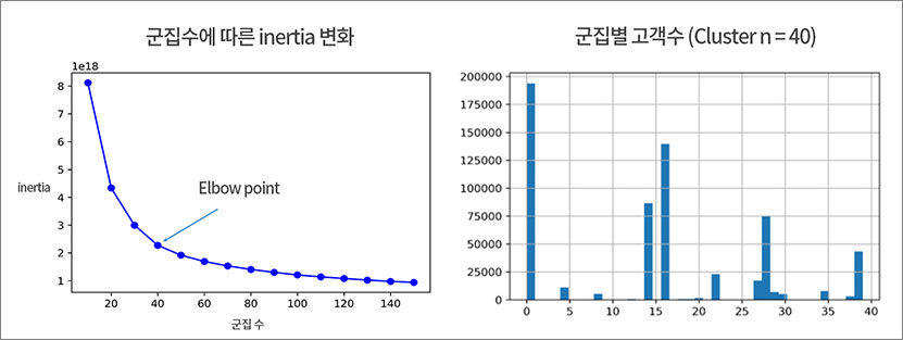 (왼)군집수에 따른 inertia 변화 그래프, (오)군집별 고객수(Cluster n = 40) 그래프